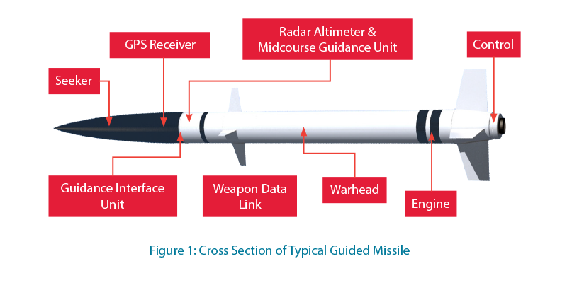 Using Aircraft Crash Protected Recorders in Missile Test Applications