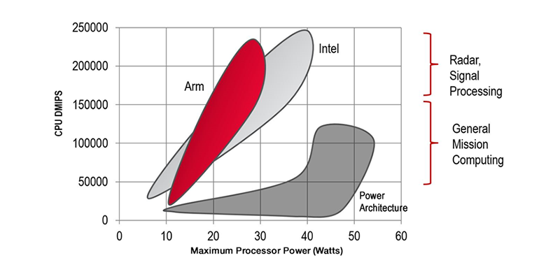 Processor architecture performance and power consumption comparison
