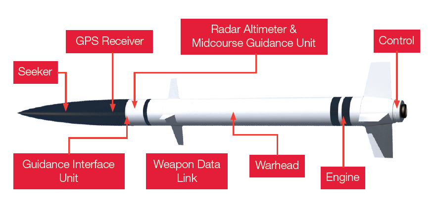 Cross Section of Guided Missile