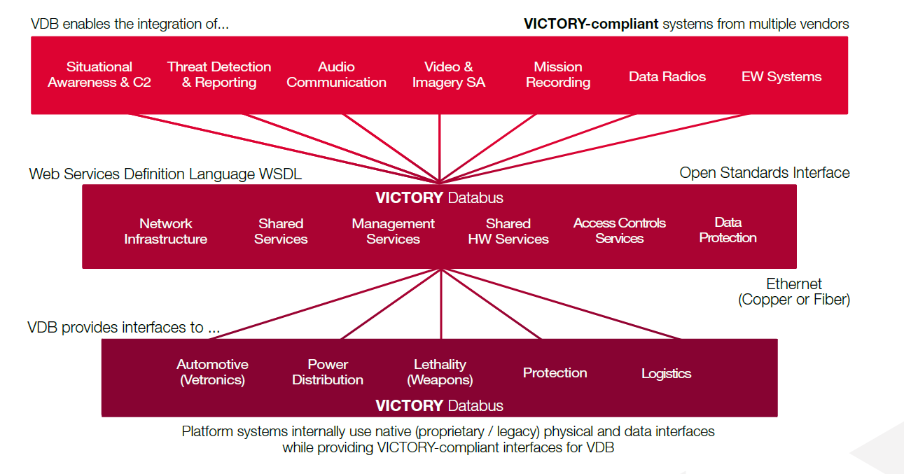 Victory Databus