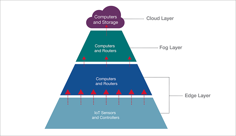 Commercial Edge, Fog, and Cloud Computing