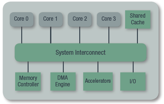 Seperate processor cores (in gray) share many resources (in green) ranging from the interconnect to the memory and I/O