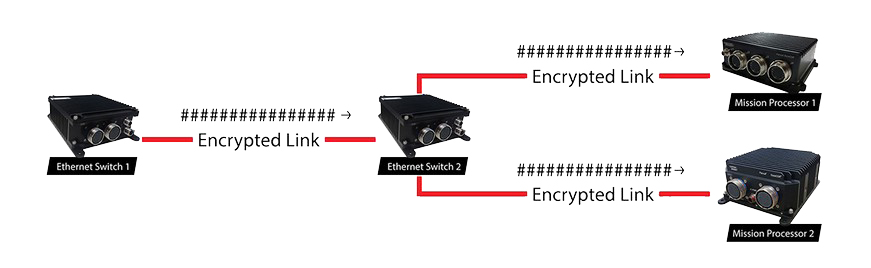 MACSec-enabled switches and computers encrypt Ethernet traffic between LAN devices to prevent data loss or transmission/reception by unauthorized devices.