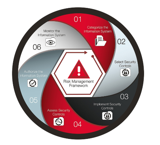 This Risk Management Framework for measuring cyber resiliency is based on the NIST model.