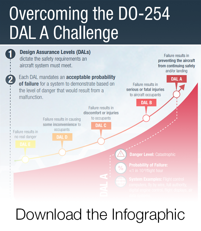 Overcoming the DO-254 DAL A Challenge Infographic